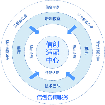 適配、認(rèn)證、咨詢(xún)、培訓(xùn)——互軟信創(chuàng)適配中心全方位賦能企業(yè)技術(shù)轉(zhuǎn)型
